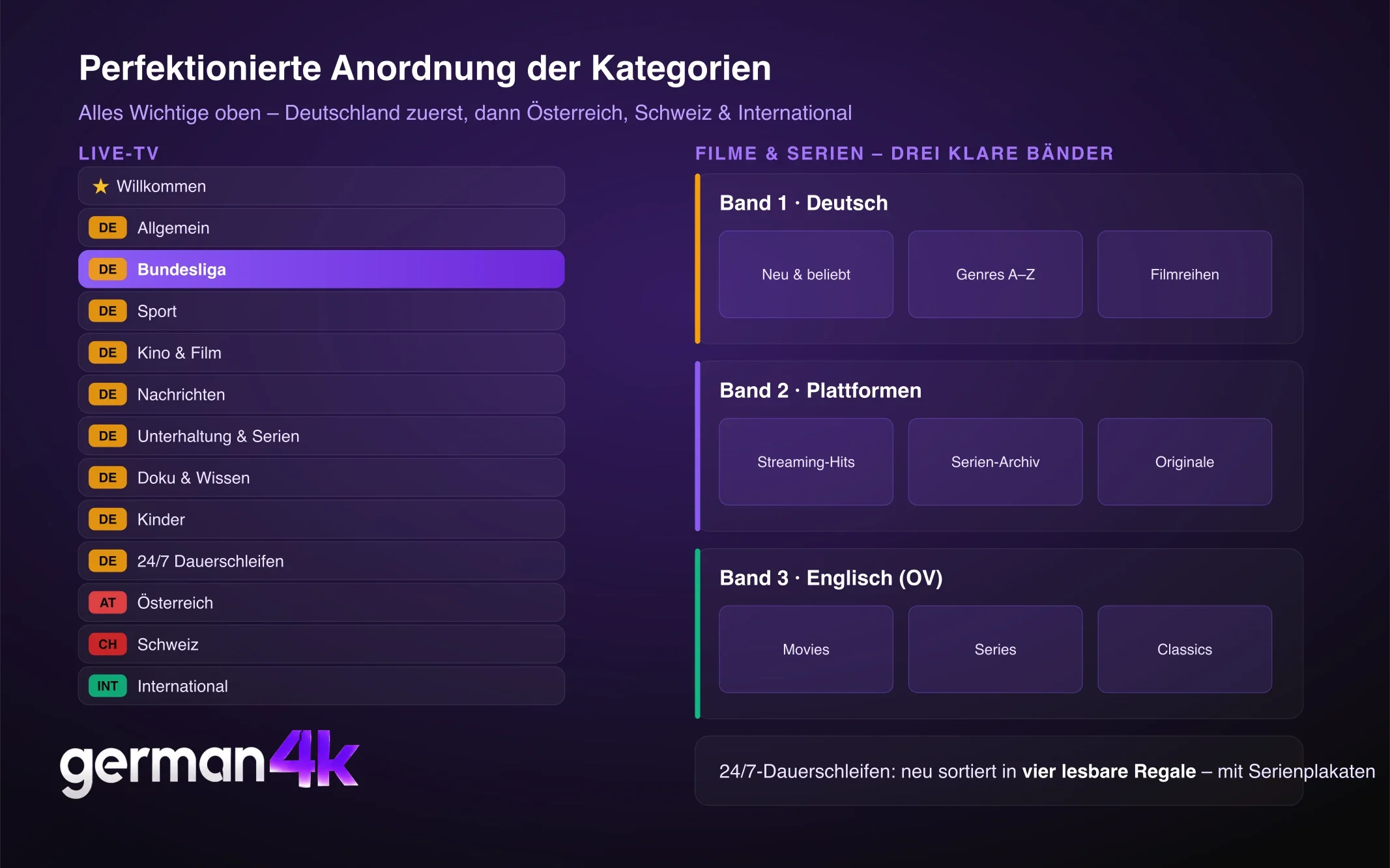 Aufgeräumte Kategorien-Anordnung: Live-TV in durchdachter Reihenfolge, Filme und Serien in drei Bändern